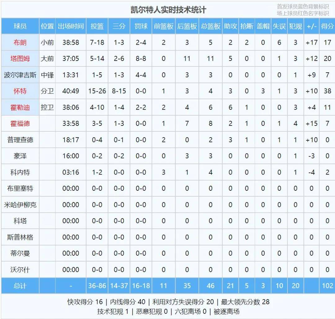 关于NBA球员场均得分狂增超预期数据突破的信息
