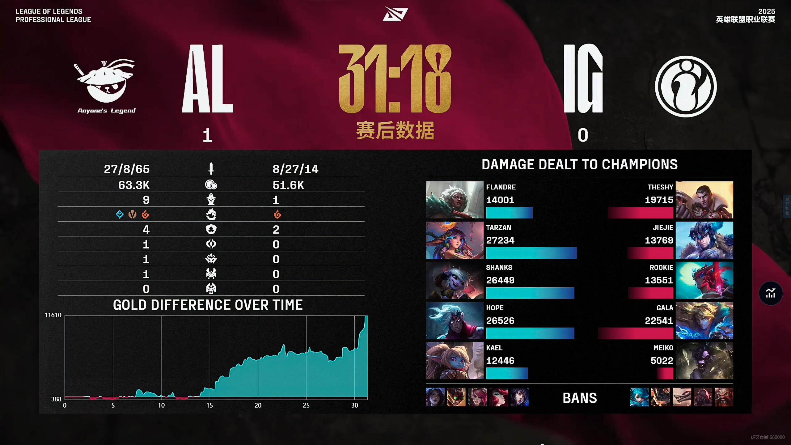 DRX翻盘IG，Viper成为全场焦点全球总决赛2:0（伦敦）